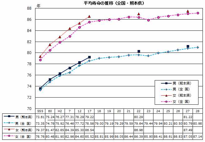 平均寿命の推移(全国・熊本県)