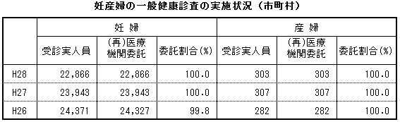 妊産婦の一般健康診査の実施状況(市町村)