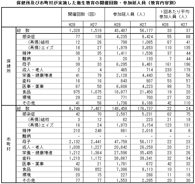 保健所及び市町村が実施した衛生教育の開催回数・参加延人員(教育内容別)