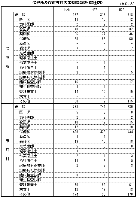 保健所及び市町村の常勤職員数(職種別)
