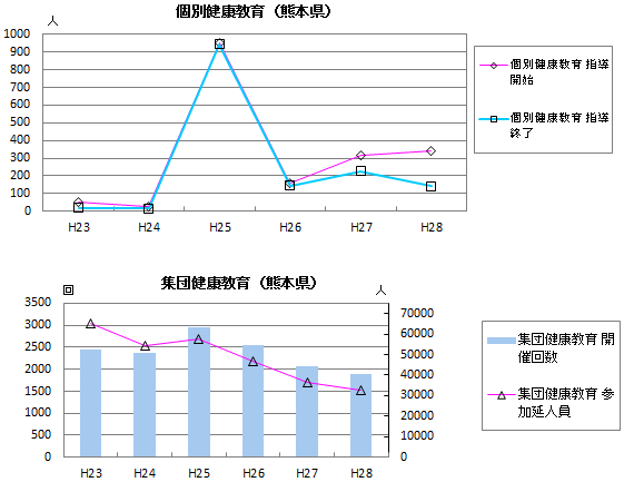 個別・集団健康教育(熊本県)