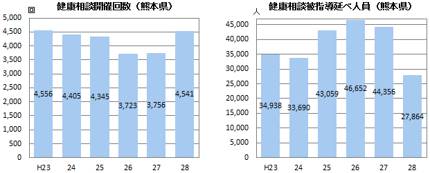 健康相談開催数・被指導延べ人員(熊本県)