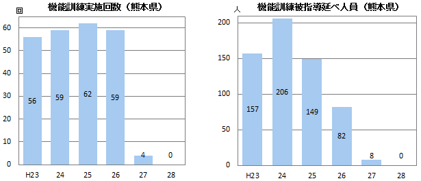 機能訓練実施回数・被指導延べ人員(熊本県)