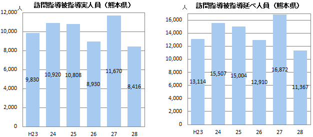 訪問指導被指導実人員・延べ人員(熊本県)