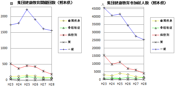 集団健康教育開催回数・参加延べ人数(熊本県)