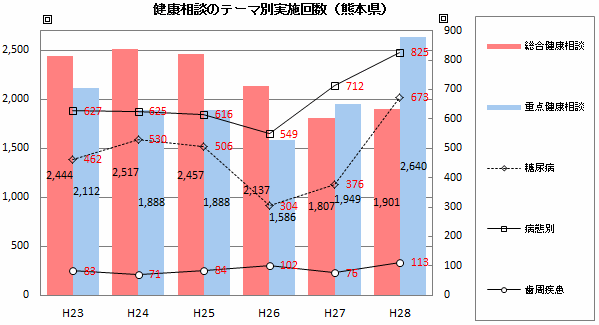 健康相談のテーマ別実施回数(熊本県)