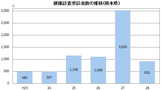 健康診査受診者数の推移(熊本県)