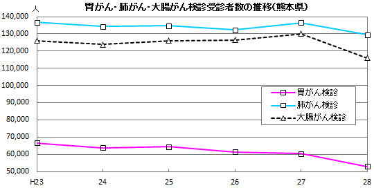 胃がん・肺がん・大腸がん検診受診者数の推移(熊本県)
