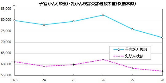 子宮がん・乳がん検診受診者数の推移(熊本県)