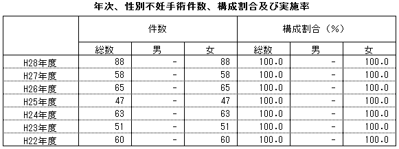 年次、性別不妊手術件数、構成割合及び実施率(熊本県)