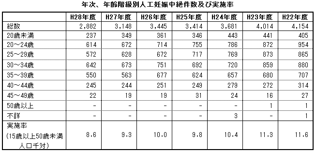 年次、年齢階級別人工妊娠中絶件数及び実施率(熊本県)
