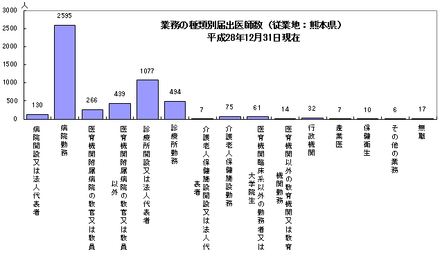 業務の種類別届出医師数(従業地:熊本県)