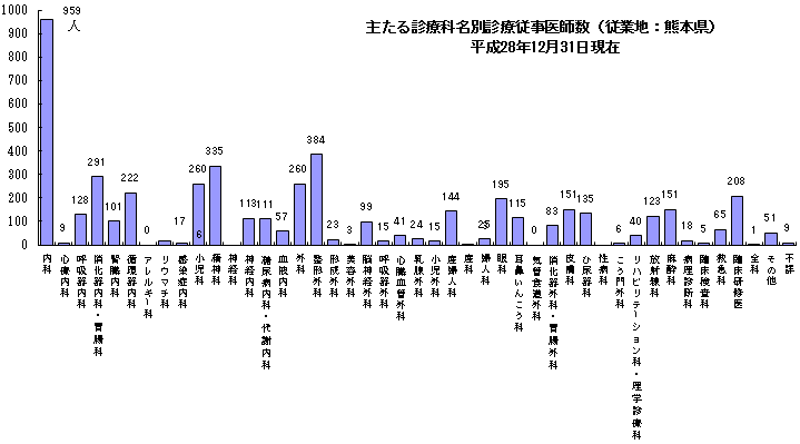 主たる診療科名別診療従事医師数(従業地:熊本県)