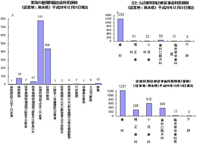 業務の種類別,診療科別歯科医師数(従業地:熊本県)