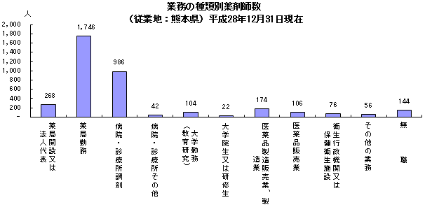 業務の種類別薬剤師数(従業地:熊本県)