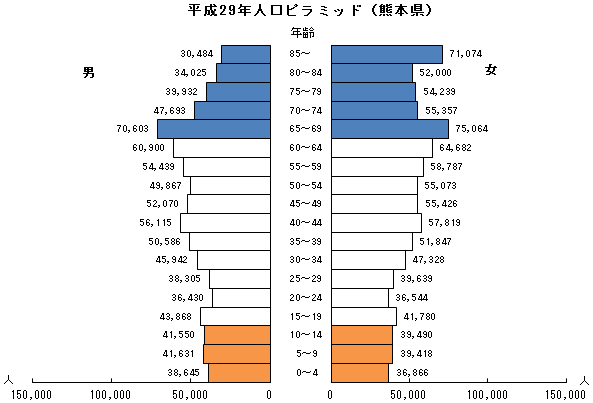 平成29年人口ピラミッド(熊本県)