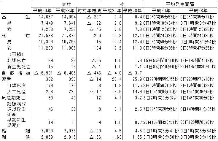 人口動態総覧(熊本県)