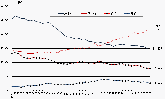 人口動態の年次推移(熊本県)