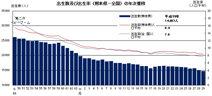 出生数及び出生率(熊本県-全国)の年次推移
