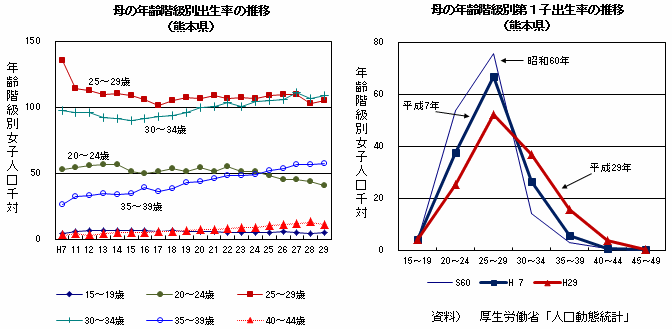母の年齢階級別出生率,第一子出生率の推移(熊本県)