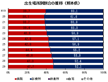 出生場所別割合の推移(熊本県)