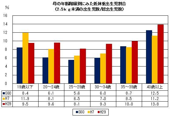 母の年齢階級別にみた低体重出生児割合(2.5kg未満の出生児数/総出生児数)