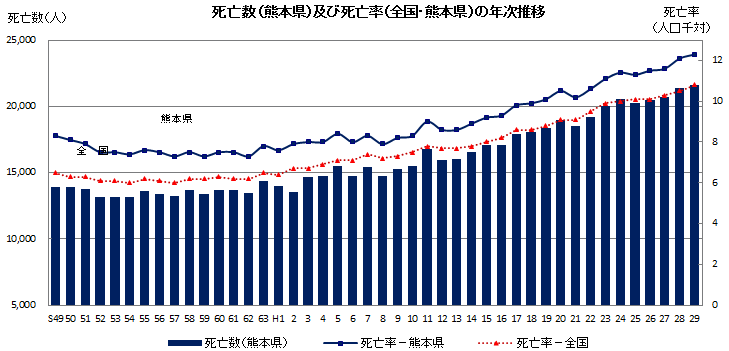 死亡数(熊本県)及び死亡率(全国・熊本県)の年次推移