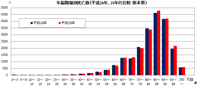 年齢階級別死亡数(平成28年、29年の比較 熊本県)