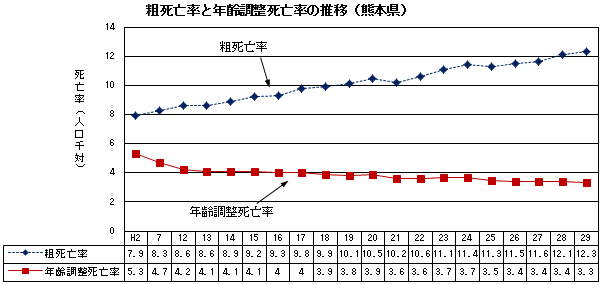 粗死亡率と年齢調整死亡率の推移(熊本県)