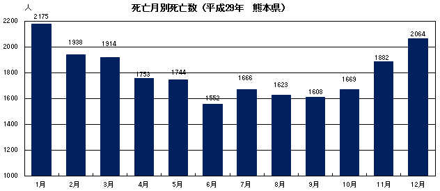 死亡月別死亡数(平成29年 熊本県)