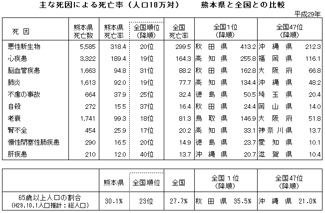 主な死因による死亡率(人口10万対) 熊本県と全国との比較