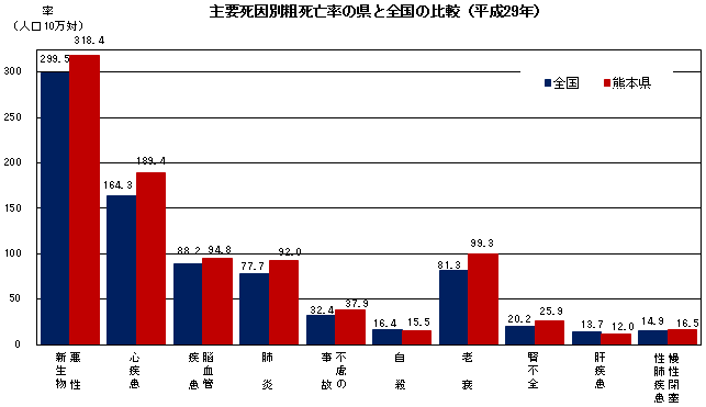 主要死因別粗死亡率の県と全国の比較(平成29年)