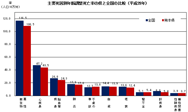 主要死因別年齢調整死亡率の県と全国の比較(平成29年)