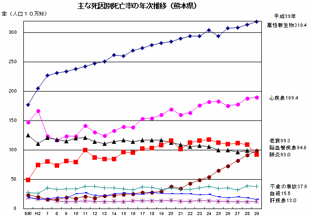 主な死因別死亡率の年次推移(熊本県)