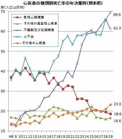 心疾患の種類別死亡率の年次推移(熊本県)