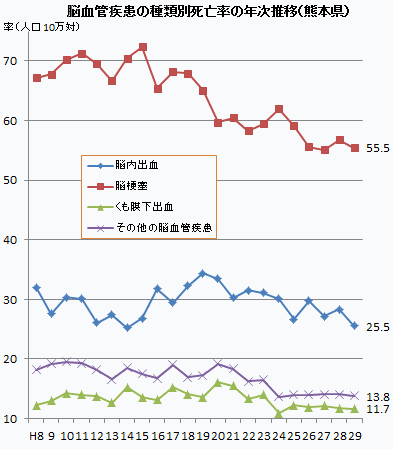脳血管疾患の種類別死亡率の年次推移(熊本県)