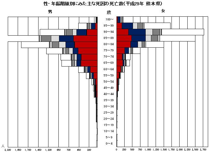 性・年齢階級別にみた主な死因の死亡数(平成29年 熊本県)