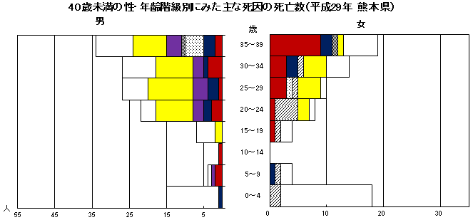 40歳未満の性・年齢階級別にみた主な死因の死亡数(平成29年 熊本県)