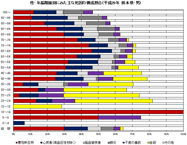 性・年齢階級別にみた主な死因の構成割合(平成29年 熊本県・男)