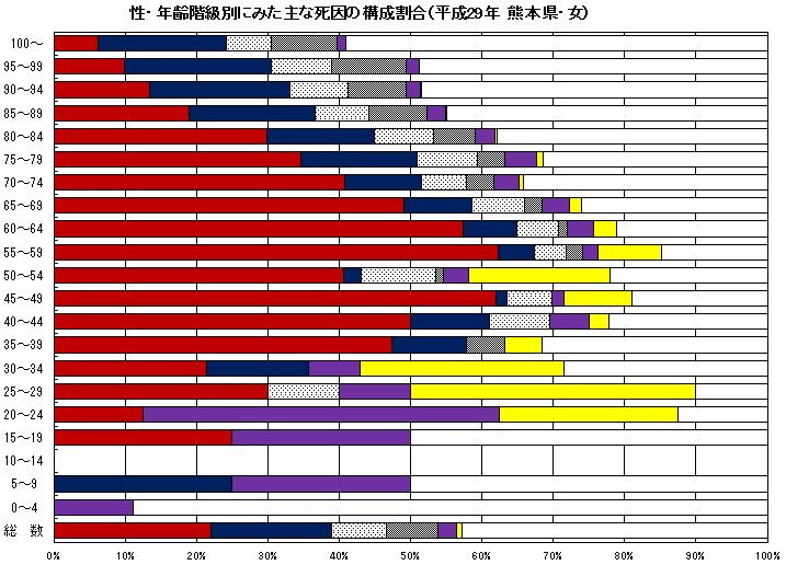 性・年齢階級別にみた主な死因の構成割合(平成29年 熊本県・女)