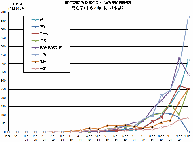 部位別にみた悪性新生物の年齢階級別(女)