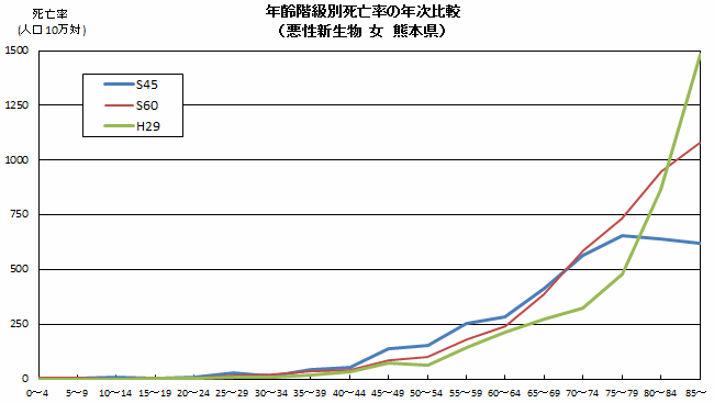 年齢階級別死亡率の年次比較(悪性新生物 女 熊本県)