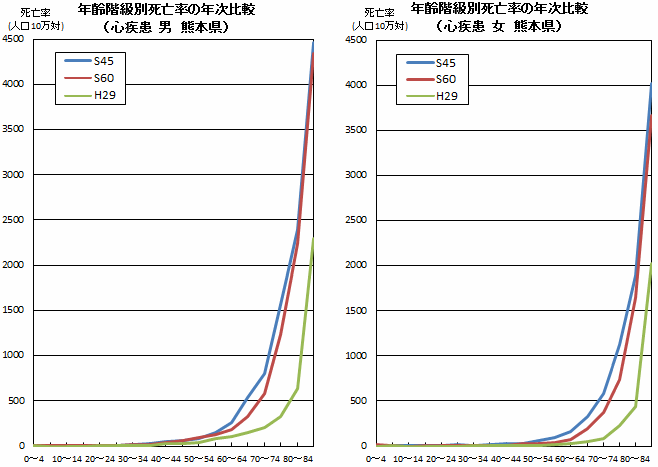 年齢階級別死亡率の年次比較(心疾患 熊本県)