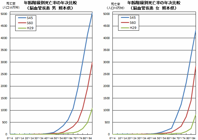 年齢階級別死亡率の年次比較(脳血管疾患 熊本県)
