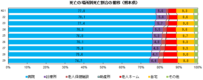 死亡の場所別死亡割合の推移(熊本県)