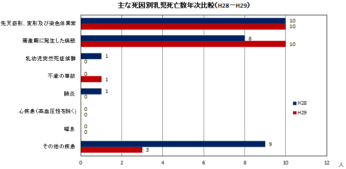 主な死因別乳児死亡数年次比較(H28-H29)