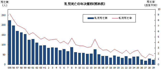 乳児死亡の年次推移(熊本県)