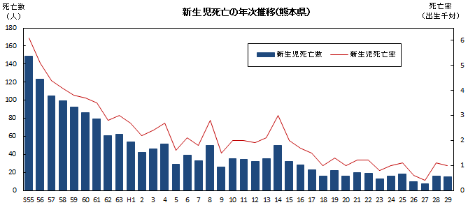 新生児死亡の年次推移(熊本県)