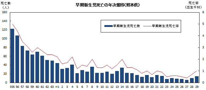 早期新生児死亡の年次推移(熊本県)
