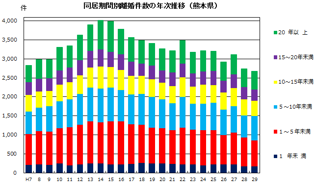 同居期間別離婚件数の年次推移(熊本県)